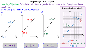 Interpreting Straight Line Graphs Mr Mathematics Com Line Graphs Algebra Worksheets Graphing