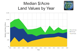 If it is flat and only need selective or minor clearing tasks, there will be when clearing large properties, try to do it a few acres at a time. Land For Sale In Montana The Top 5 Things You Need To Know Mirr Ranch Group