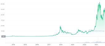 View live ethereum / bitcoin chart to track latest price changes. Bitcoin S Price History
