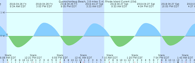 Quonochontaug Beach 3 8 Miles S Of Rhode Island Current