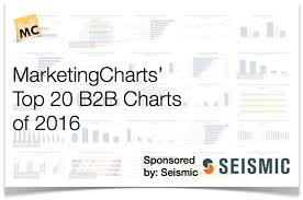 top 20 b2b marketing charts of 2016 marketing charts