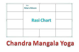 Chandra Mangla Yoga And Effects Vedic Astro Zone