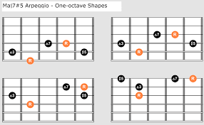 Augmented Maj7 Arpeggios Maj7 5 Guitar Charts Theory