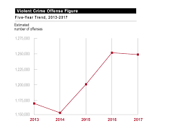 fbi violent crime