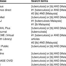 The kenya tb prevalence survey 2016 provides a precise estimate of the burden of tb and assesses the associated health seeking behaviour of tb patients and those reporting tb symptoms. Pdf Demographic Socio Economic And Behavior As Risk Factors Of Tuberculosis In Malaysia A Systematic Review Of The Literature