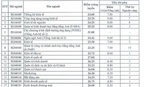 Điểm chuẩn chính thức đại học kinh tế tp.hcm năm 2018. Ä'iá»ƒm Chuáº©n Ä'h Kinh Táº¿ Quá»'c Dan Nhá»¯ng NÄƒm Gáº§n Nháº¥t Va Chá»‰ Tieu 2019 Viá»‡t Nam Má»›i