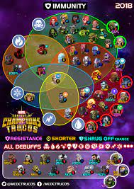 Noticed that the most recent immunities graphic i could find was almost a year old, so thought i'd omega's 90% bleed resistance is listed in the bleed immunities circle, as are all champions who are. Immunity Resistance Shock Cold Incinerate Poison Bleed All Debuffs Contestofchampions