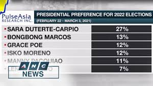 West bengal elections results 2021. Pulse Asia Sara Duterte Leads Preferred 2022 Presidential Candidates Anew Anc Youtube