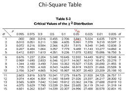 Lecture 14 Goodness Of Fit And Chi Square Ppt Download