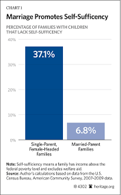 Our welfare system discourages work. How Welfare Undermines Marriage And What To Do About It The Heritage Foundation