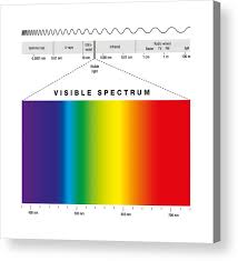 Light spectrum can mean the visible spectrum, the range of wavelengths of electromagnetic radiation which our eyes are sensitive to … or it can mean a plot (or chart or graph) of the intensity of light vs its wavelength (or, sometimes, its frequency). Electromagnetic Spectrum And Visible Light Acrylic Print By Peter Hermes Furian