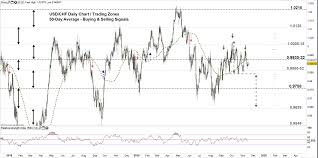 Euro Us Dollar Consolidate Vs Swiss Franc Eur Chf Usd