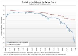 Syrias Annual Inflation Hits 200 Cato Liberty
