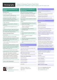 Scope Of Corporate Finance Cheat Sheet By Nataliemoore Http Www Cheatography Com Nataliemoore Cheat Sheets Scope Of Finance Cheat Sheets Finance Infographic