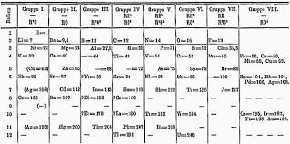 Dmitri ivanovich mendeleev was a russian chemist and inventor. 10 Major Contributions Of Dmitri Mendeleev Learnodo Newtonic