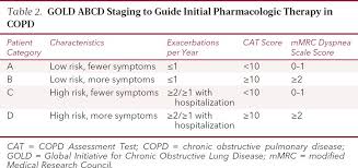 Image result for COPD Staging