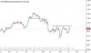 Pm Stock Price And Chart Nyse Pm Tradingview