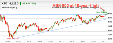 Launched in april 2000, it comprises the largest 200 companies on the australian securities exchange by. Asx Hits 10 Year High As Cannabis And Commodities Lead The Way In 2018
