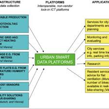 Maybe you would like to learn more about one of these? Pdf Smarter Together Progressing Smart Data Platforms In Lyon Munich And Vienna