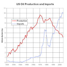 us oil production versus imports 1920 2005 wasatch economics