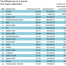 So viele teilnehmer, orders und umsätze gab es noch nie zuvor. Ewiges Aktien Borsenspiel Von Traderfox Die Top 20 Performer Im 3 Quartal