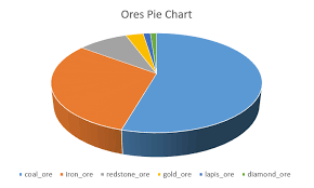 I was stripmining for diamonds in the nee 1.17 snapshot but it wasnt going well i found 4 diamonds in 45. Ores In Minecraft Rarity Comparison Pie Chart Minecraft
