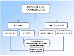 Definicion de juegos deportivos que es significado y concepto from definicion.de. Concepto Caracteristicas Orientaciones Y Clasificaciones Del Deporte Actual