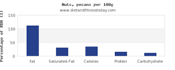 Fat In Nuts Per 100g Diet And Fitness Today