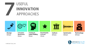 Framework Lateral Thinking Design Thinking Innovation