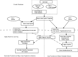 Flow Chart Of The Implementation Of Machine Learning For