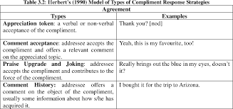 That is not to say that. Pdf A Study Of Compliment Responses Among Male And Female Malay Undergraduates Semantic Scholar
