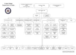 department organization chart image map january 2008