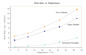 Calcium Chloride Specific Gravity Chart How To Raise