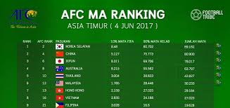 And details about malaysia's table of malaysia fifa ranking for the past 1 year ( monthly ). Rasmi Malaysia Memintas Hong Kong Di Kedudukan 6 Afc Ma Ranking Football Tribe Malaysia