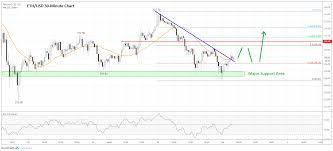 Ethereum Price Analysis Eth Could Start Fresh Increase