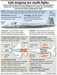 Top amca abbreviation meanings updated february 2021. Military India S Amca Stealth Fighter Infographic