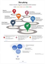 Storydoing Meer Omzet Minder Kosten Succes