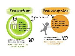En Este Clase Hemos Visto El Preterito Perfecto Y Sus Usos Cuando Usarlo Y Que Expresiones Us How To Speak Spanish Spanish Language Learning Teaching Spanish