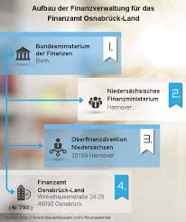 Fordern sie sich über unser formular eine unbedenklichkeitsbescheinigung an. Das Finanzamt Osnabruck Land Aufgaben Und Kontaktdaten
