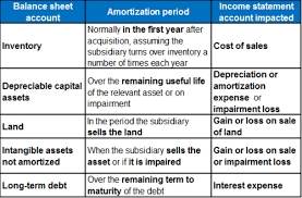 Describe The Effects That The Elimination Of Intercompany Sales And Intercompany  Profits In Ending Inventory Will Have On The Various Elements Of The  Consolidated Financial Statements.