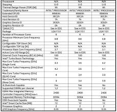 9th generation intel® core™ processor family. Leaked Intel Coffee Lake Specifications Show Six Cores Running At 4ghz Digital Trends