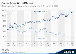 Chart Same Same But Different Statista