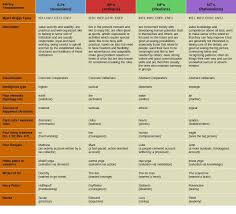 Keirsey Temperaments Chart Personality Club