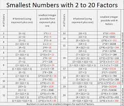 Integers Up To 300 With The Same Number Of Factors Find The Factors