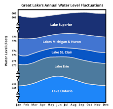 lake superiors water levels minnesota sea grant