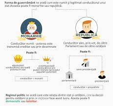 Forma de guvernământ a statului român este republică. Republica Vs Monarhie Forma De Guvernamant Puterea Politica Educatie Civica