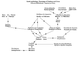 File Orpheus Linus Family Tree Greek Mythology English