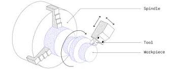 Usinage Le Guide Technique Complet De L Usinage 3d Hubs
