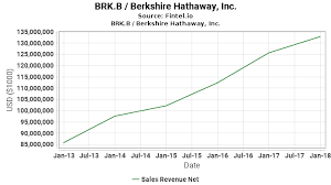 Brk B Sales Revenue Net Berkshire Hathaway Inc Growth