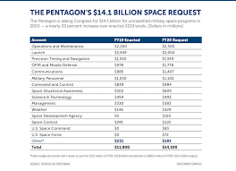 Military Space Gets Big Boost In Pentagon S 750 Billion Budget Plan Spacenews